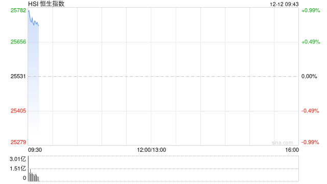 快讯:恒指高开0.9% 科指涨1.02% 科网股、黄金股普涨 锂电池概念股高开 第1张 快讯:恒指高开0.9% 科指涨1.02% 科网股、黄金股普涨 锂电池概念股高开 第1张