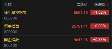 快讯:恒指高开0.9% 科指涨1.02% 科网股、黄金股普涨 锂电池概念股高开 第2张 快讯:恒指高开0.9% 科指涨1.02% 科网股、黄金股普涨 锂电池概念股高开 第2张