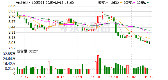 光明乳业：公司已推出A2奶源系列产品  第1张