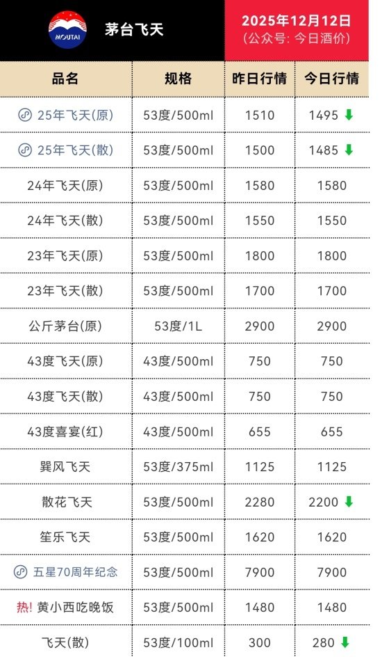 茅台不再“飞天”跌破1499元 商家:卖一瓶赔一瓶 第4张 茅台不再“飞天”跌破1499元 商家:卖一瓶赔一瓶 第4张