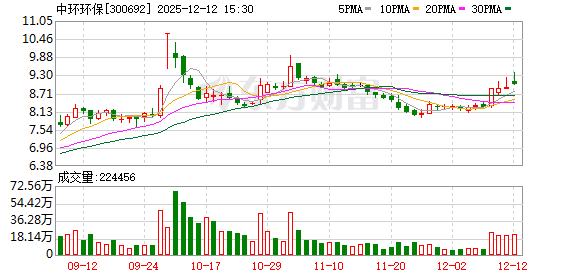 中环环保拟向实控人募资不超过3亿元 用于补流偿债 第1张 中环环保拟向实控人募资不超过3亿元 用于补流偿债 第1张