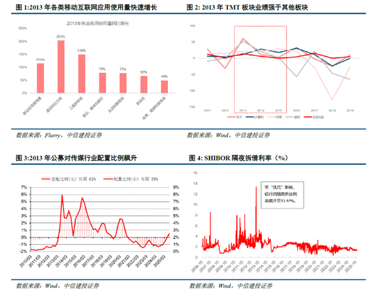 中信建投：牛市的启动、调整和终结  第3张