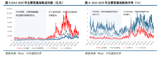 中信建投：牛市的启动、调整和终结  第4张