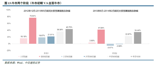 中信建投：牛市的启动、调整和终结  第8张