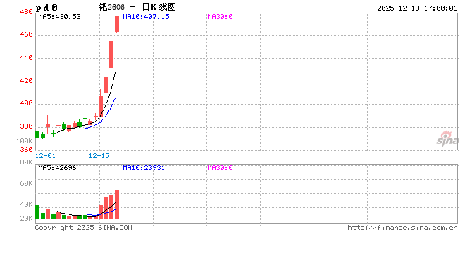 收评|国内期货主力合约涨跌不一 钯封涨停板 第2张 收评|国内期货主力合约涨跌不一 钯封涨停板 第2张