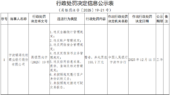 宁波镇海农村商业银行被罚193.7万元：违反金融统计管理规定等  第1张