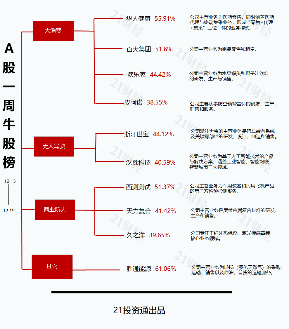 控股股东或变更，最牛股胜通能源收获六连板丨透视一周牛熊股  第2张