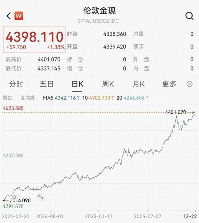 现货黄金首次站上4400美元/盎司 今年迄今累涨逾67% 第3张 现货黄金首次站上4400美元/盎司 今年迄今累涨逾67% 第3张