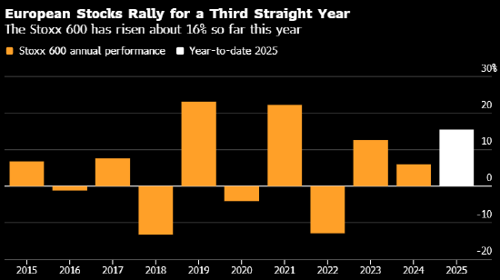 欧洲股市升至纪录新高 美国批准推动诺和诺德股价大涨  第1张