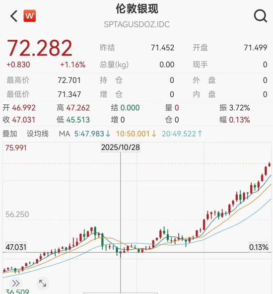 11只白银概念股年涨幅超100% 第1张 11只白银概念股年涨幅超100% 第1张