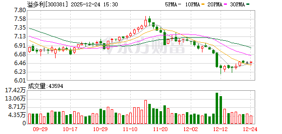 溢多利:前三季度为加快海外市场拓展,销售费用略有增长 第1张 溢多利:前三季度为加快海外市场拓展,销售费用略有增长 第1张