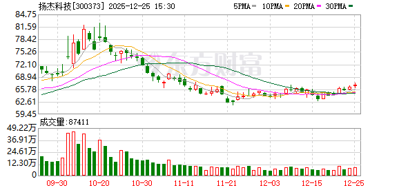 扬杰科技：截至12月25日收市股东总户数55000余户  第1张