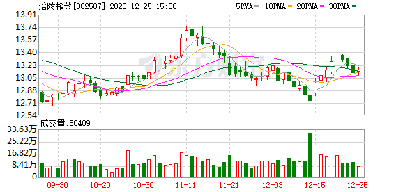 涪陵榨菜：公司产品处于充分竞争型行业，市场低价竞争常年存在  第1张