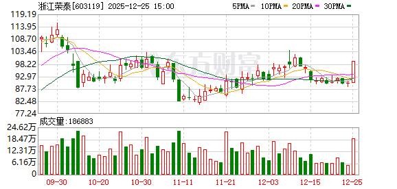 浙江荣泰现15笔大宗交易 均为折价成交 第1张 浙江荣泰现15笔大宗交易 均为折价成交 第1张