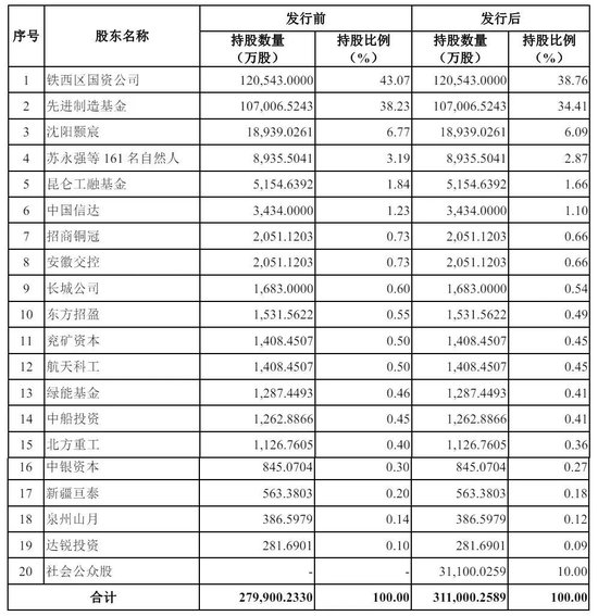 沈鼓集团冲刺上交所:拟募资21亿 先进制造基金是重要股东 第5张 沈鼓集团冲刺上交所:拟募资21亿 先进制造基金是重要股东 第5张