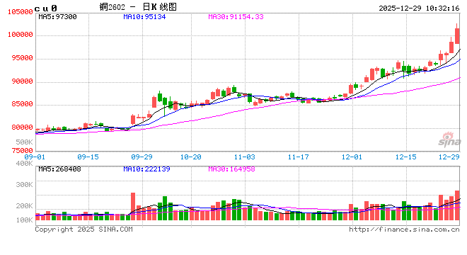 光大期货:12月29日有色金属日报 第2张 光大期货:12月29日有色金属日报 第2张