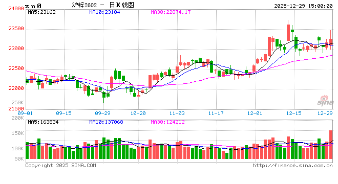 长江有色:29日锌价上涨 下游入场询价氛围一般 第2张 长江有色:29日锌价上涨 下游入场询价氛围一般 第2张