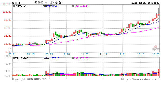 长江有色：29日铜价暴涨 今日现货交投火爆  第2张