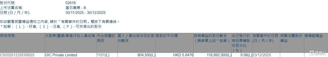 基石药业-B(02616.HK)获GIC Private Limited增持90.45万股 第1张 基石药业-B(02616.HK)获GIC Private Limited增持90.45万股 第1张