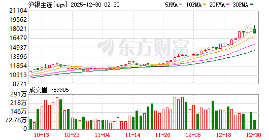 白银暴涨后又遇4年多来最大盘中跌幅,黄金铂钯均价格大跌 第5张 白银暴涨后又遇4年多来最大盘中跌幅,黄金铂钯均价格大跌 第5张