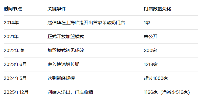 创始人离场、门店锐减:茉酸奶的“狂飙”与失速 第1张 创始人离场、门店锐减:茉酸奶的“狂飙”与失速 第1张
