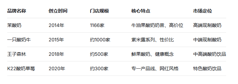 创始人离场、门店锐减:茉酸奶的“狂飙”与失速 第2张 创始人离场、门店锐减:茉酸奶的“狂飙”与失速 第2张