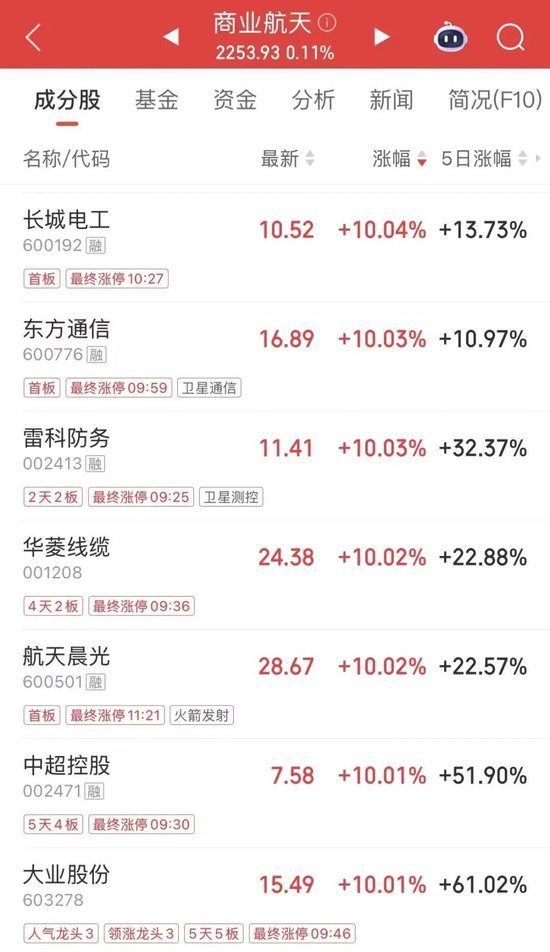 商业航天掀涨停潮,大业股份5连板,机器人、数字货币继续走强 第2张 商业航天掀涨停潮,大业股份5连板,机器人、数字货币继续走强 第2张