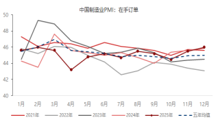 东海期货宏观数据观察:12月制造业PMI超预期,经济产出持续扩张 第9张 东海期货宏观数据观察:12月制造业PMI超预期,经济产出持续扩张 第9张