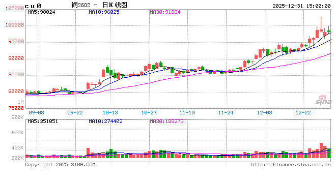 光大期货1231热点追踪:铜价止跌企稳,节前红盘收官 第2张 光大期货1231热点追踪:铜价止跌企稳,节前红盘收官 第2张