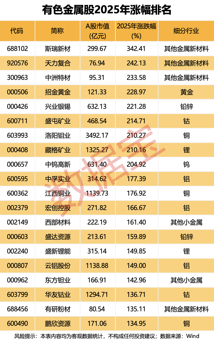 狂飙超94%,最强黑马板块是它!2026年怎么看,机构最新研判揭秘 第2张 狂飙超94%,最强黑马板块是它!2026年怎么看,机构最新研判揭秘 第2张