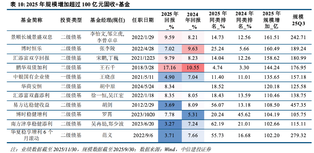 主动管理、固收+、ETF三大赛道--一文读懂今年公募基金大赢家  第8张