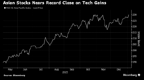 科技股领涨 亚洲股市势来2012年以来最佳年度开局  第1张