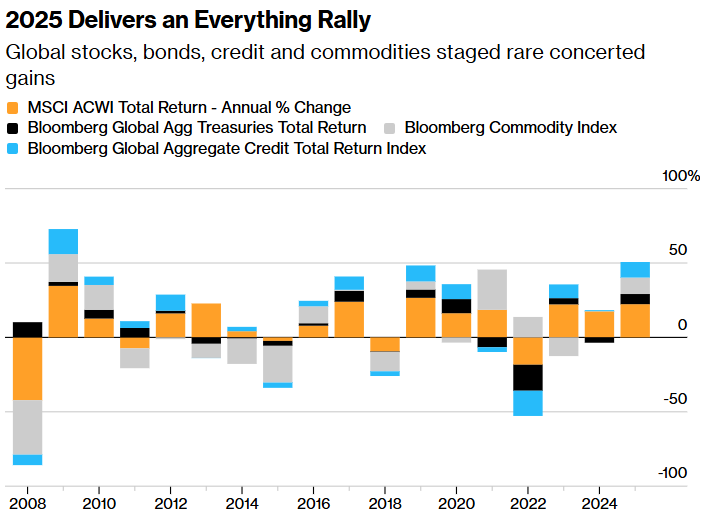 全球“股债商”创下2009年来最强牛市后,华尔街带着高预期开启2026年 第1张 全球“股债商”创下2009年来最强牛市后,华尔街带着高预期开启2026年 第1张