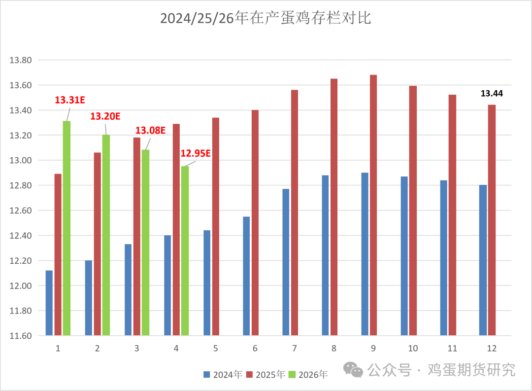 鸡蛋现货价格走势预测(26年1~3月) 第2张 鸡蛋现货价格走势预测(26年1~3月) 第2张