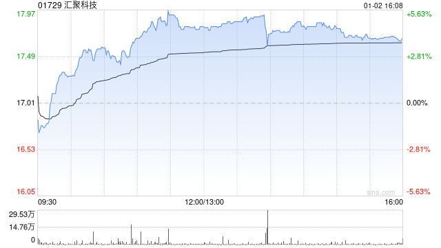 汇聚科技根据股份计划发行1万股  第1张