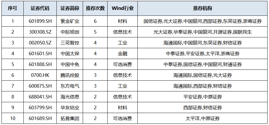 2026年首月券商金股来了(附名单) 第1张 2026年首月券商金股来了(附名单) 第1张