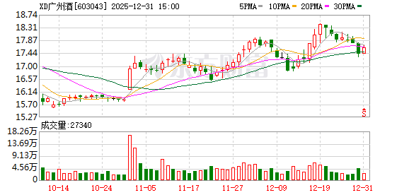 广州酒家：累计回购631.84万股公司股份  第1张