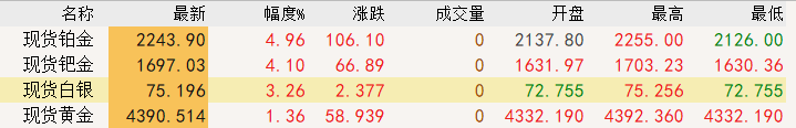 地缘局势再起波澜!贵金属直线拉升现货白银大涨超3% 油价双双低开 第3张 地缘局势再起波澜!贵金属直线拉升现货白银大涨超3% 油价双双低开 第3张