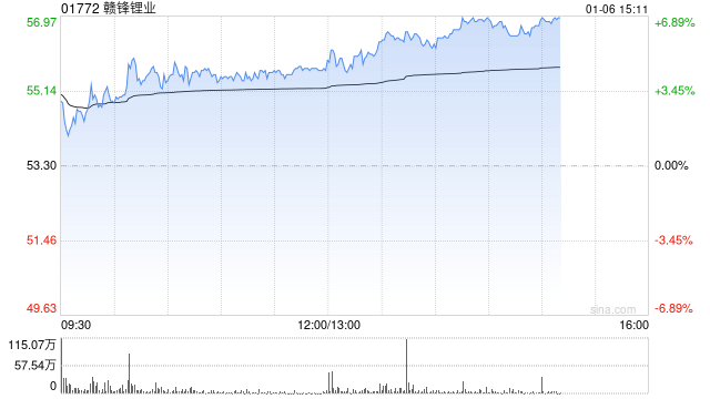锂矿股表现活跃 赣锋锂业涨超4%天齐锂业涨超3%  第1张