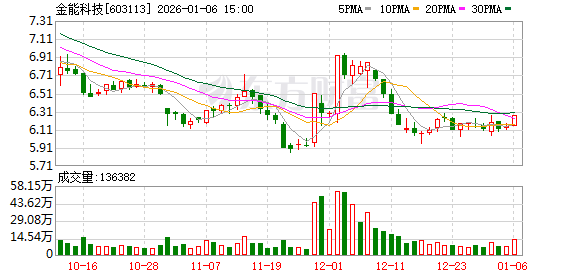 金能科技：公司生产经营一切正常，不会存在退市的风险  第1张