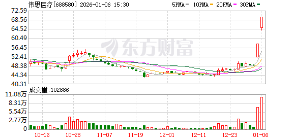 伟思医疗龙虎榜：营业部净卖出2027.82万元  第1张