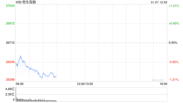 快讯:恒指低开0.41% 科指跌0.28% 汽车股走弱 有色金属板块延续涨势 第1张 快讯:恒指低开0.41% 科指跌0.28% 汽车股走弱 有色金属板块延续涨势 第1张