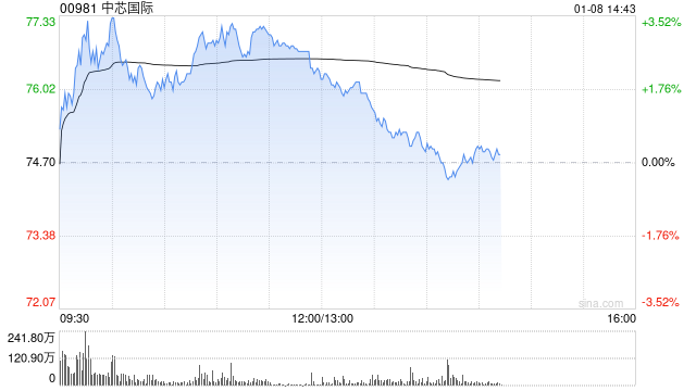 大摩:对中国芯片设备企业持积极看法 看好中芯国际 第1张 大摩:对中国芯片设备企业持积极看法 看好中芯国际 第1张