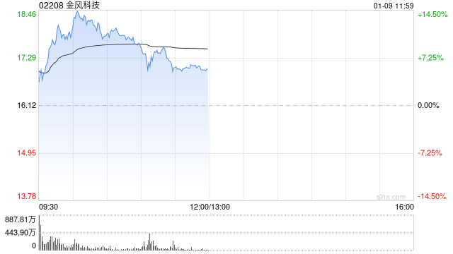 金风科技午前涨超5% 大和将评级上调至“跑赢大市” 第1张 金风科技午前涨超5% 大和将评级上调至“跑赢大市” 第1张