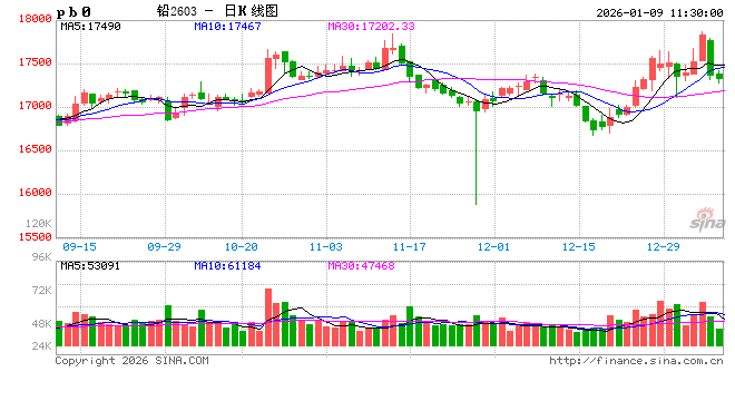长江有色:美非农数据公布在即资金谨慎减仓 9日铅价或下跌 第2张 长江有色:美非农数据公布在即资金谨慎减仓 9日铅价或下跌 第2张