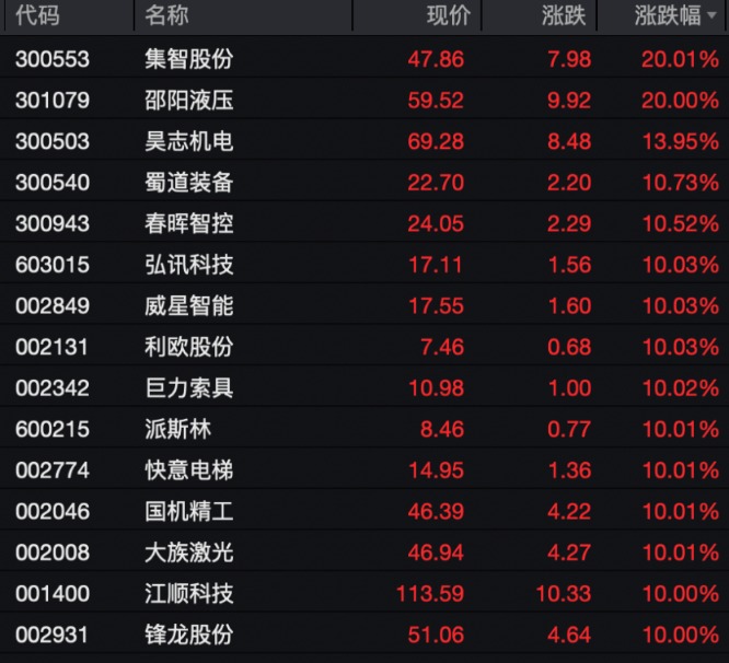 A股,大涨!沪指突破4100点!这些板块,批量涨停! 第3张 A股,大涨!沪指突破4100点!这些板块,批量涨停! 第3张