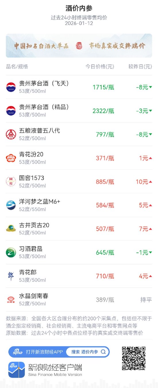 酒价内参1月12日价格发布,青花汾20微涨1元 第1张 酒价内参1月12日价格发布,青花汾20微涨1元 第1张