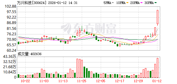 万兴科技成交额创2024年12月11日以来新高 第1张 万兴科技成交额创2024年12月11日以来新高 第1张