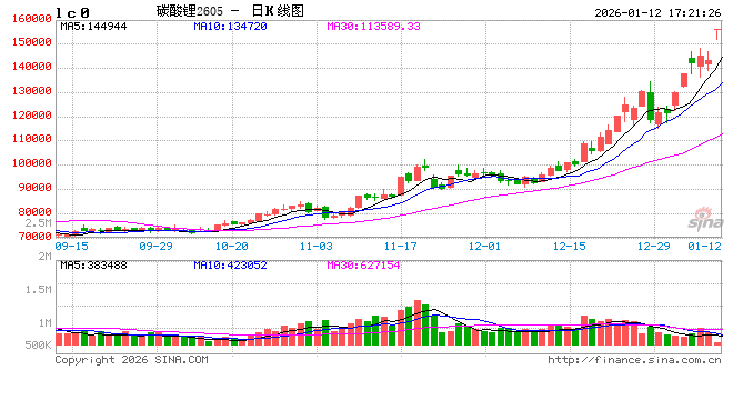 光大期货0112热点追踪：碳酸锂强势拉涨停！真相竟是…  第2张