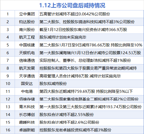 1月12日增减持汇总:恒实科技等2股增持 航天发展等16股减持(表) 第2张 1月12日增减持汇总:恒实科技等2股增持 航天发展等16股减持(表) 第2张